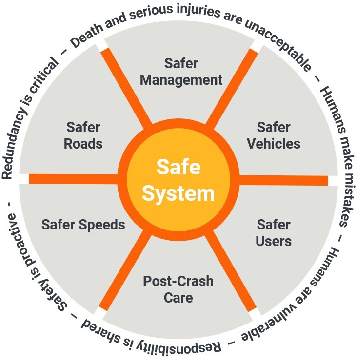 safe system